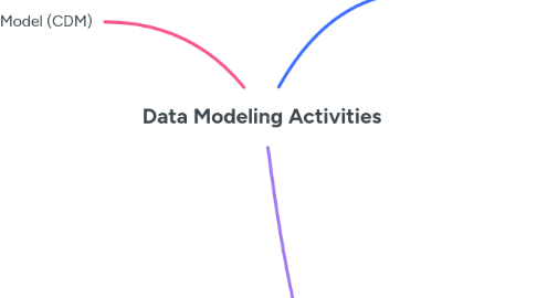 Mind Map: Data Modeling Activities