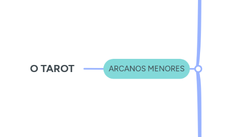 Mind Map: O TAROT