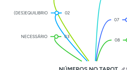 Mind Map: NÚMEROS NO TAROT