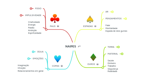 Mind Map: NAIPES