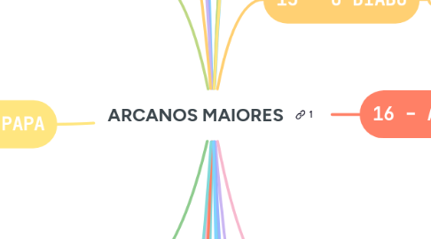 Mind Map: ARCANOS MAIORES