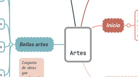 Mind Map: Artes