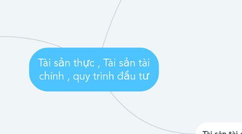 Mind Map: Tài sản thực , Tài sản tài chính , quy trình đầu tư