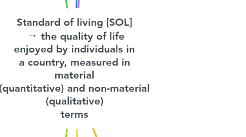 Mind Map: Standard of living [SOL]  → the quality of life enjoyed by individuals in a country, measured in material (quantitative) and non-material (qualitative) terms