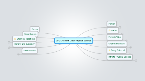 Mind Map: 2012-2013 8th Grade Physical Science