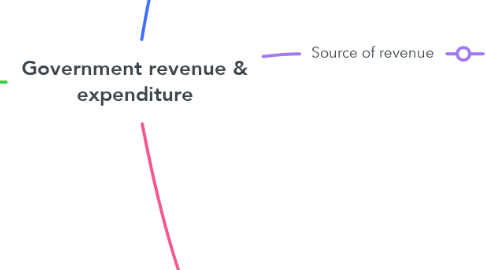 Mind Map: Government revenue & expenditure