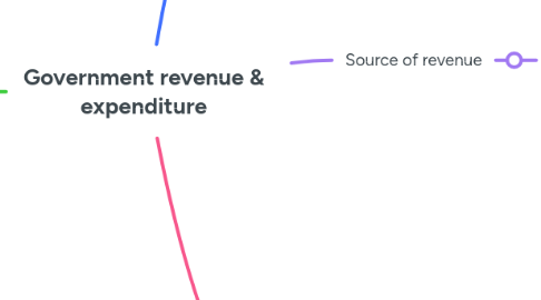 Mind Map: Government revenue & expenditure