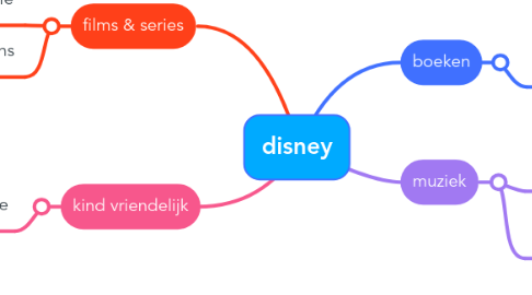 Mind Map: disney