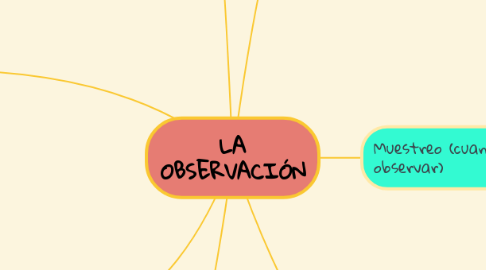 Mind Map: LA OBSERVACIÓN
