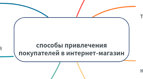Mind Map: способы привлечения покупателей в интернет-магазин