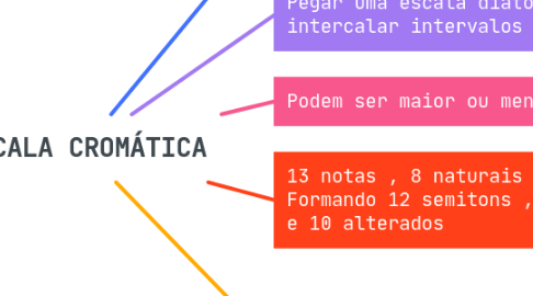 Mind Map: ESCALA CROMÁTICA