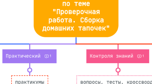 Mind Map: Схема структуры УМК по теме "Проверочная работа. Сборка домашних тапочек"