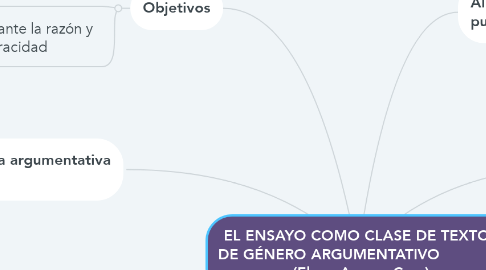 Mind Map: EL ENSAYO COMO CLASE DE TEXTOS DE GÉNERO ARGUMENTATIVO               (Elena Arenas Cruz)