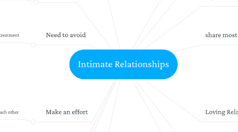 Mind Map: Intimate Relationships