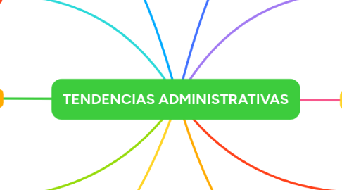 Mind Map: TENDENCIAS ADMINISTRATIVAS