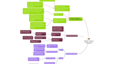 Mind Map: Colombia - Fronteras y dominios marinos y submarinos.