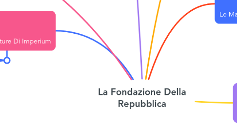 Mind Map: La Fondazione Della Repubblica