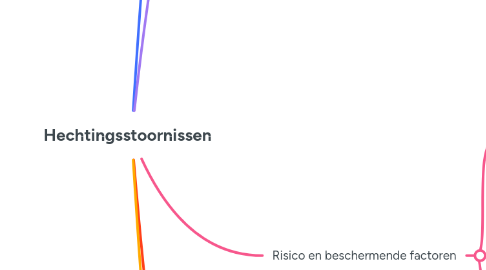 Mind Map: Hechtingsstoornissen
