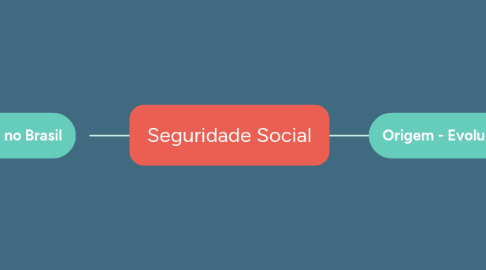 Mind Map: Seguridade Social