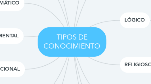 Mind Map: TIPOS DE CONOCIMIENTO