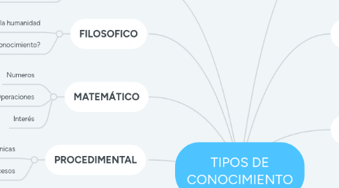 Mind Map: TIPOS DE CONOCIMIENTO