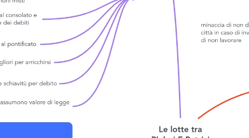 Mind Map: Le lotte tra Plebei E Patrizi