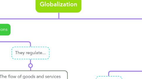 Mind Map: Globalization