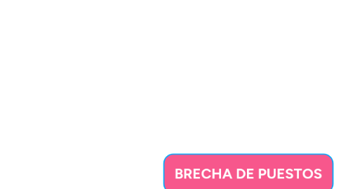 Mind Map: BRECHA DE PUESTOS