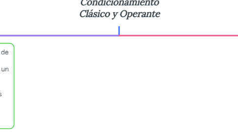 Mind Map: Condicionamiento Clásico y Operante