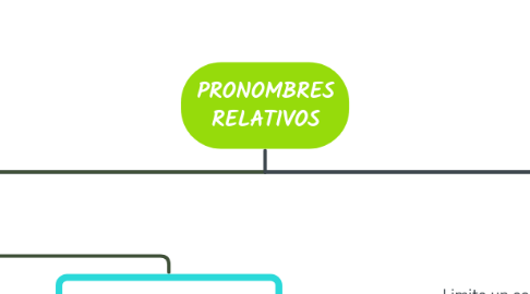 Mind Map: PRONOMBRES RELATIVOS