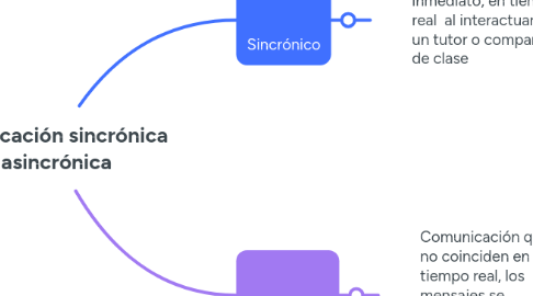 Mind Map: comunicación sincrónica y asincrónica