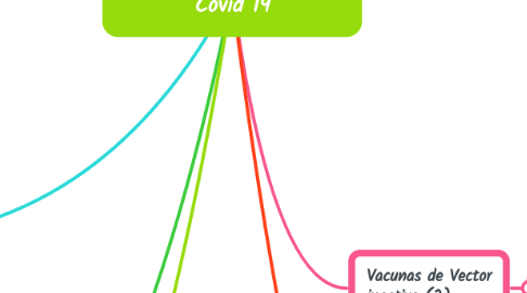Mind Map: Vacunas Relacionadas al Covid 19