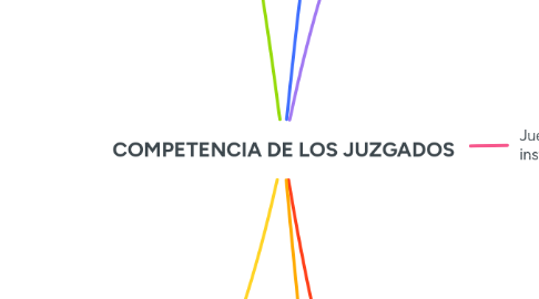 Mind Map: COMPETENCIA DE LOS JUZGADOS