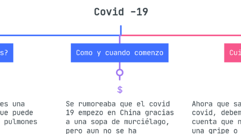 Mind Map: Covid -19
