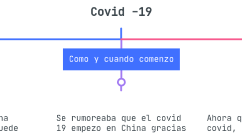 Mind Map: Covid -19