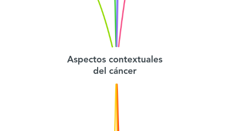 Mind Map: Aspectos contextuales del cáncer