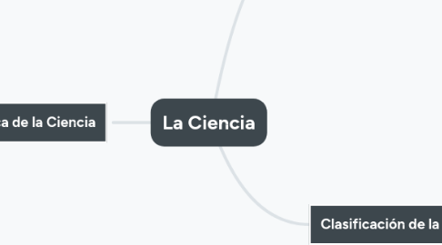 Mind Map: La Ciencia