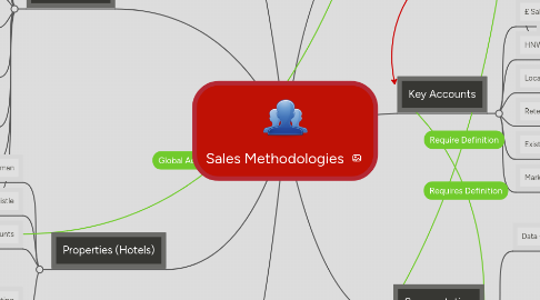 Mind Map: Sales Methodologies