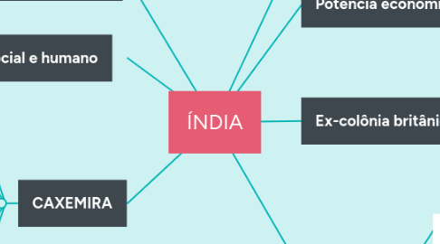 Mind Map: ÍNDIA