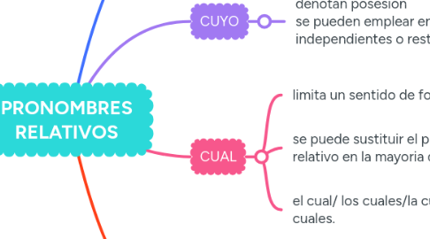 Mind Map: PRONOMBRES RELATIVOS