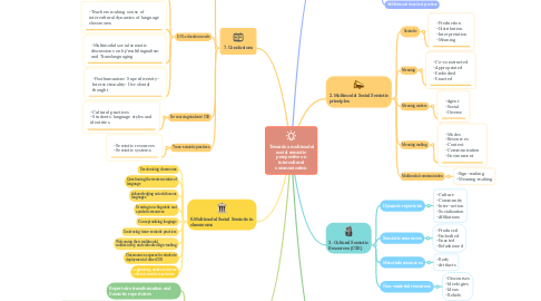Mind Map: Towards a multimodal social semiotic perspective on intercultural communication