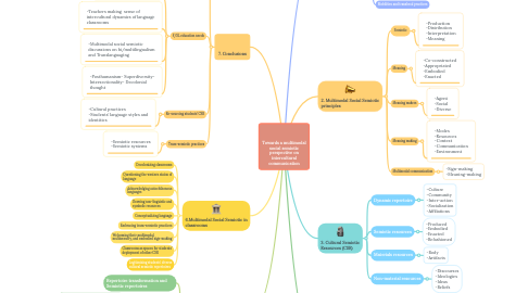 Mind Map: Towards a multimodal social semiotic perspective on intercultural communication