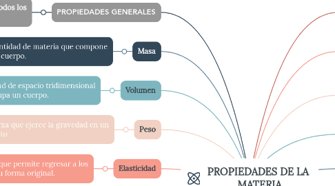 Mind Map: PROPIEDADES DE LA  MATERIA