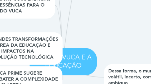 Mind Map: MUNDO VUCA E A EDUCAÇÃO