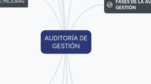 Mind Map: AUDITORÍA DE GESTIÓN