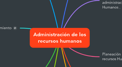 Mind Map: Administración de los recursos humanos