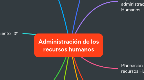Mind Map: Administración de los recursos humanos