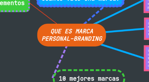 Mind Map: QUE ES MARCA PERSONAL-BRANDING