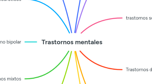 Mind Map: Trastornos mentales
