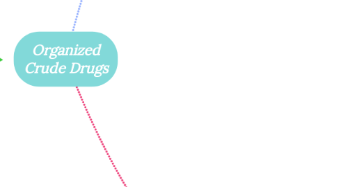 Mind Map: Organized Crude Drugs
